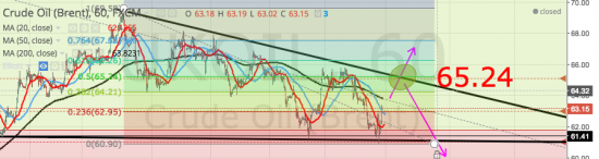 Brent, EUR/USD. USD/RUB куда дальше