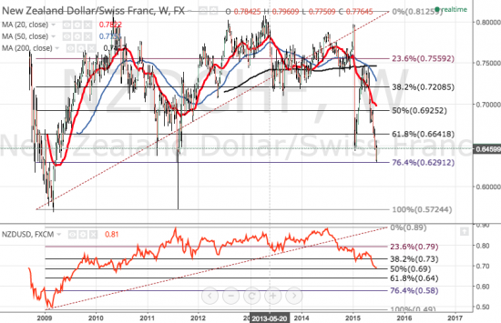 NZD/USD   - NZD/CHF  кто лонгует