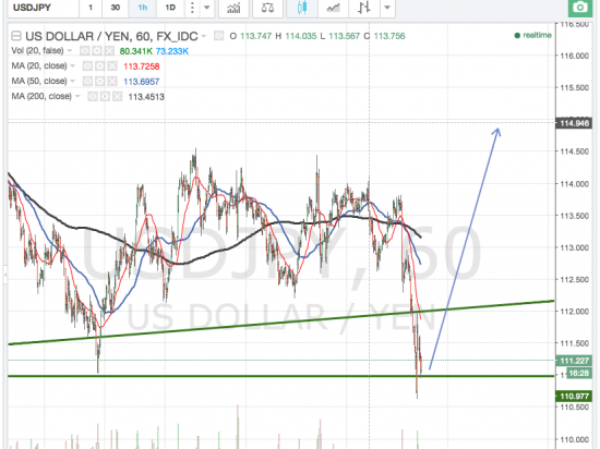 USDJPY Long - догонять сиплого