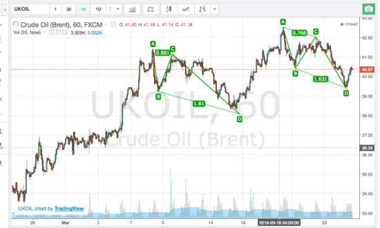 BRENT и ABCD паттерн = 44,50