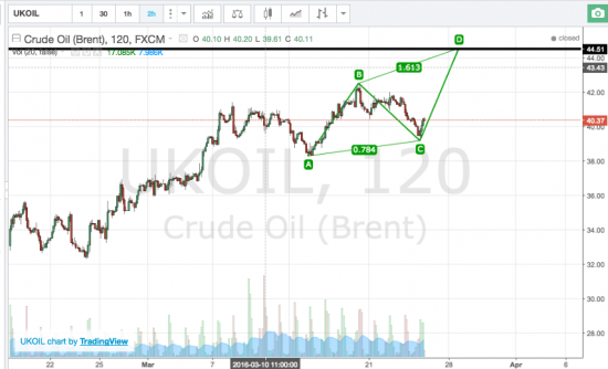 BRENT и ABCD паттерн = 44,50