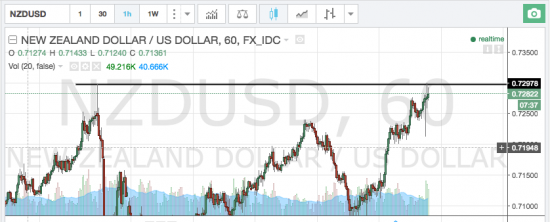 NZDUSD шорт пора!