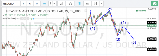 NZDUSD шорт пора!