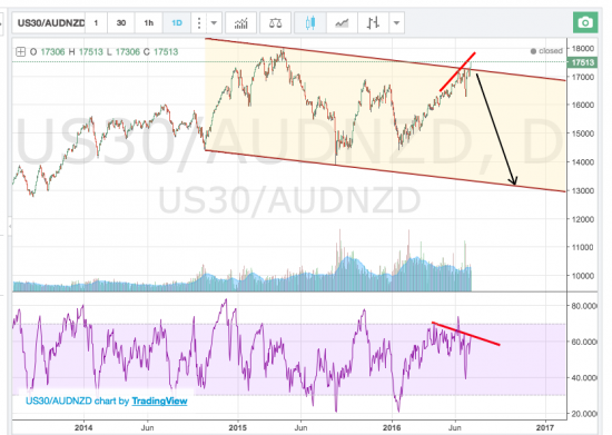 US30/AUDNZD композит жесткий шорт