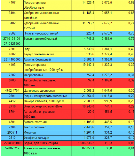 Экспорт России в 2015 году