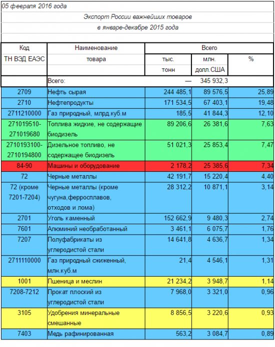 Экспорт России в 2015 году