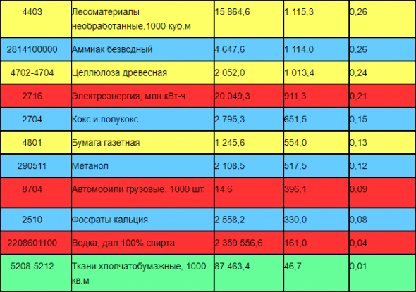 Экспорт России за 2019 год