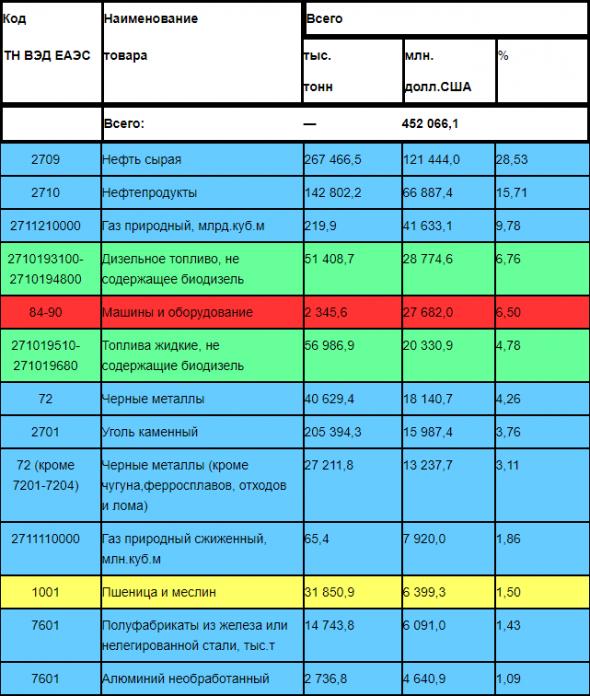 Экспорт России за 2019 год