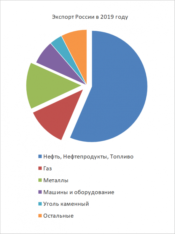 Экспорт России за 2019 год