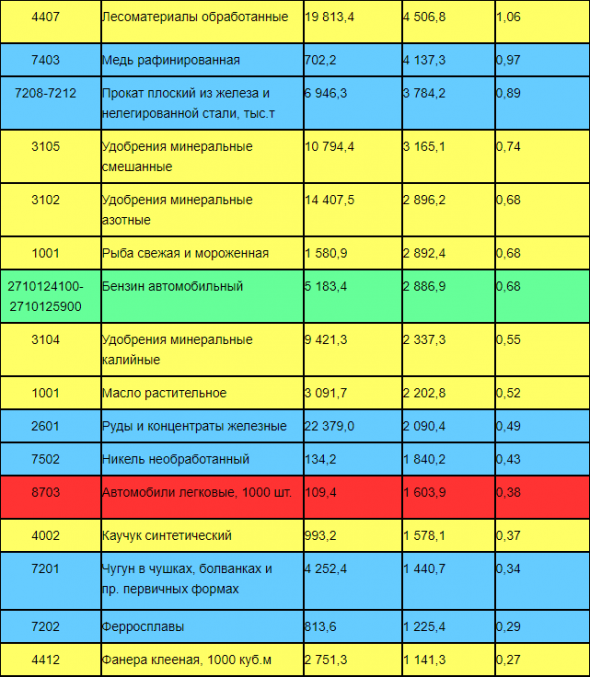 Экспорт России за 2019 год