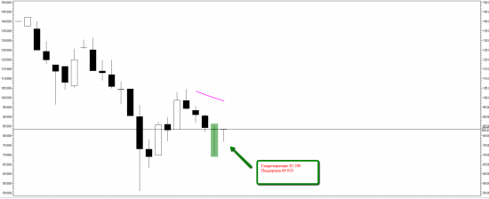 Price action на RIZ5. Уровни сопротивлений и поддержек.