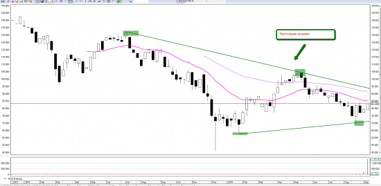 Price action на RIZ5. Уровни сопротивлений и поддержек.