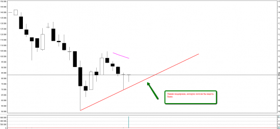 Price action на RIZ5. Уровни сопротивлений и поддержек.