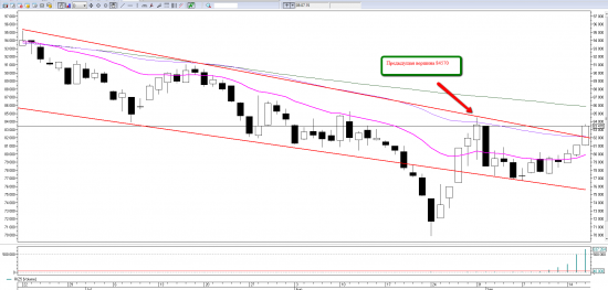 Price action на RIZ5. Уровни сопротивлений и поддержек.