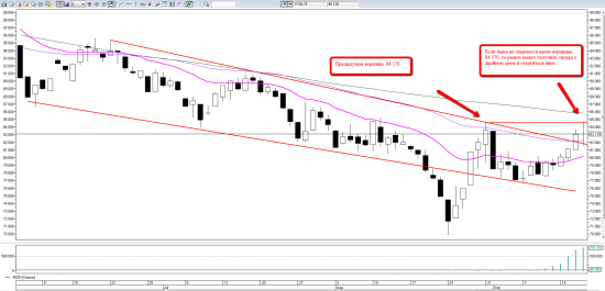 Price action на RIZ5. Уровни на пятницу 18 сентября.