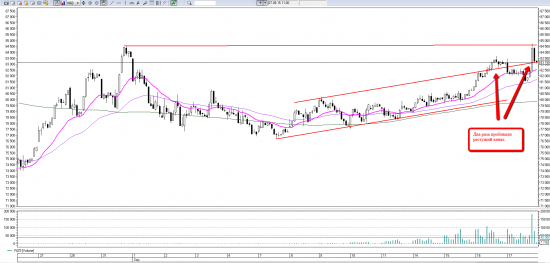 Price action на RIZ5. Уровни на пятницу 18 сентября.