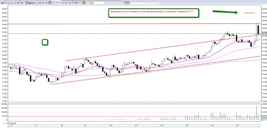 Price action на RIZ5. Уровни на пятницу 18 сентября.