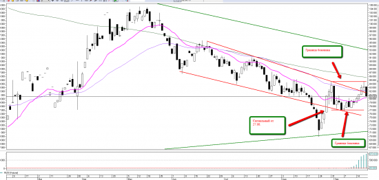 Price action на RIZ5. Обзор недели и уровни на понедельник 21 сентября.