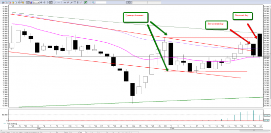 Price action на RIZ5. Уровни на вторник 22 сентября.