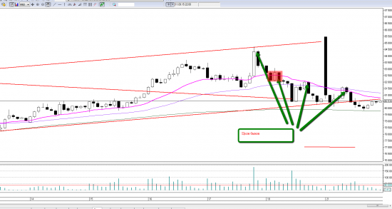 Price action на RIZ5. Уровни на вторник 22 сентября.