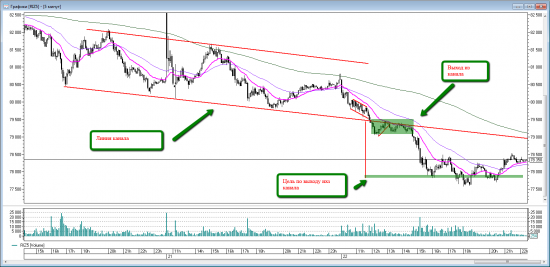 Price action на RIZ5. Уровни на среду 23 сентября.