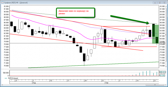 Price action на RIZ5. Уровни на среду 23 сентября.