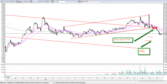 Price action на RIZ5. Уровни на среду 23 сентября.