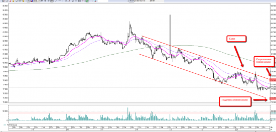 Price action на RIZ5. Уровни на четверг 24 сентября.