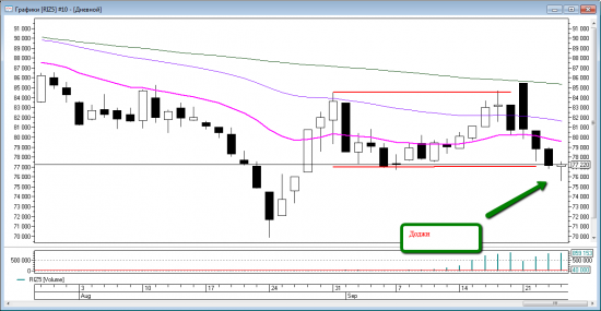 Price action на RIZ5. Уровни на пятницу 25 сентября.