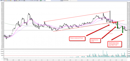 Price action на RIZ5. Уровни на четверг 24 сентября.