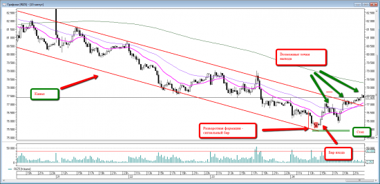 Price action на RIZ5. Уровни на пятницу 25 сентября.