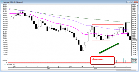 Price action на RIZ5. Уровни на четверг 24 сентября.