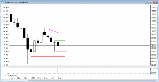 Price action на RIZ5. Обзор недели и уровни на понедельник 28 сентября.