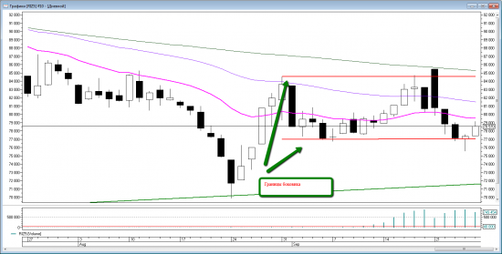 Price action на RIZ5. Обзор недели и уровни на понедельник 28 сентября.