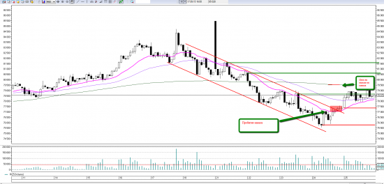 Price action на RIZ5. Обзор недели и уровни на понедельник 28 сентября.