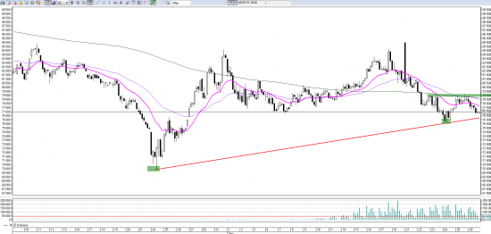 Price action на RIZ5. Уровни на вторник 29 сентября.