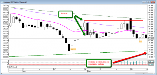 Price action на RIZ5. Уровни на вторник 29 сентября.