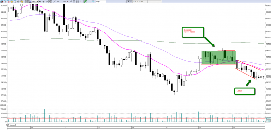 Price action на RIZ5. Уровни на вторник 29 сентября.