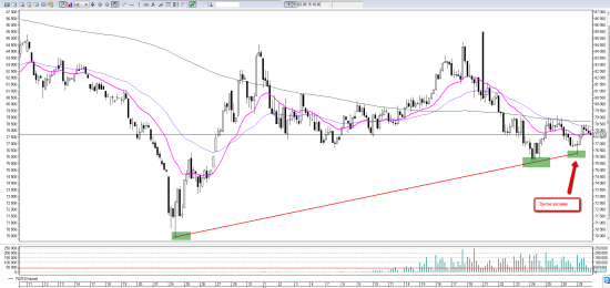 Price action на RIZ5. Уровни на среду 30 сентября.