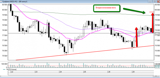 Price action на RIZ5. Уровни на среду 30 сентября.