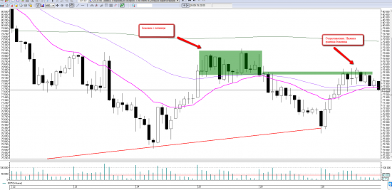 Price action на RIZ5. Уровни на среду 30 сентября.