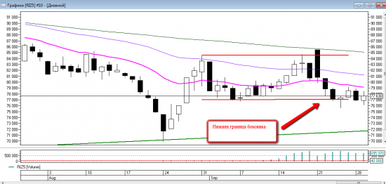 Price action на RIZ5. Уровни на среду 30 сентября.