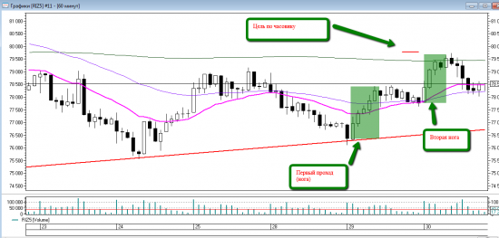 Price action на RIZ5. Уровни на четверг 1 октября.