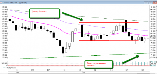 Price action на RIZ5. Уровни на четверг 1 октября.