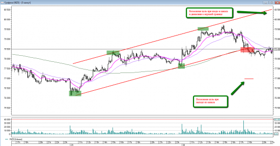 Price action на RIZ5. Уровни на четверг 1 октября.