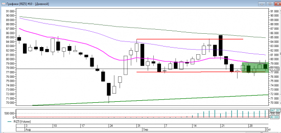 Price action на RIZ5. Уровни на пятницу 2 октября.