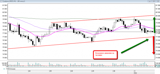 Price action на RIZ5. Уровни на пятницу 2 октября.