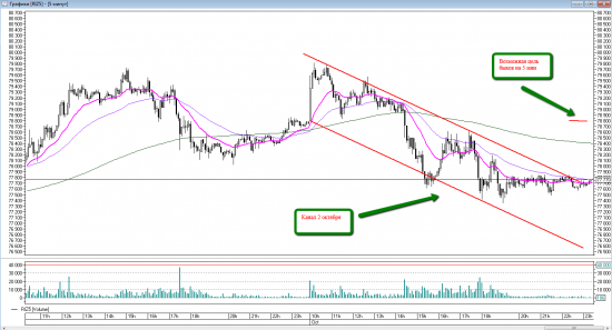 Price action на RIZ5. Уровни на пятницу 2 октября.