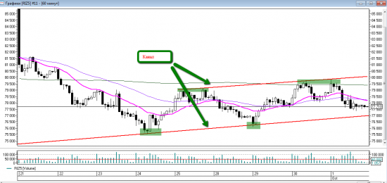 Price action на RIZ5. Уровни на пятницу 2 октября.