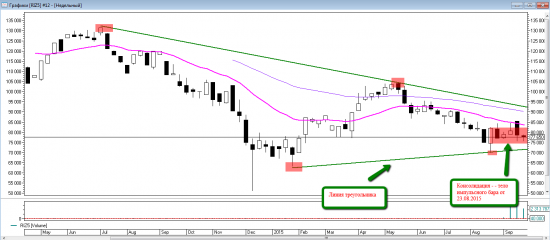 Price action на RIZ5. Обзор недели и уровни на понедельник 5 октября.